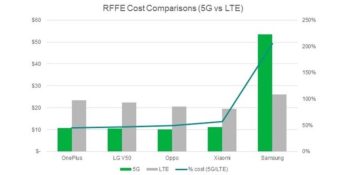 IHS 5G phone teardown reveals high costs of early millimeter wave parts