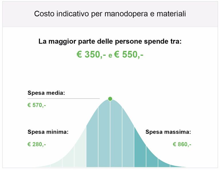 Guida ai prezzi - Costo finestre