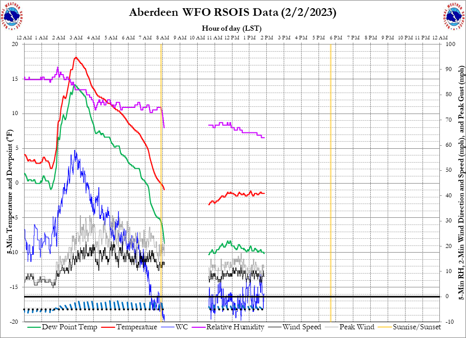 NWS Aberdeen, SD Temperature, Dew Point, Relative Humidity, Wind Speed, Peak Gust, Sunrise/Sunset