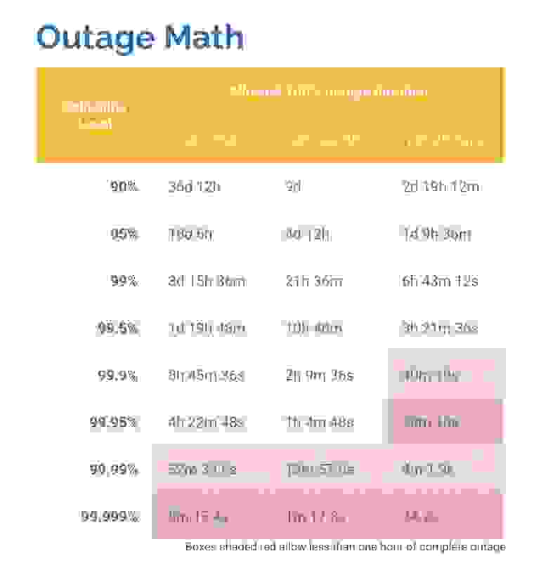 (c) Google Art of SLOs Handbook