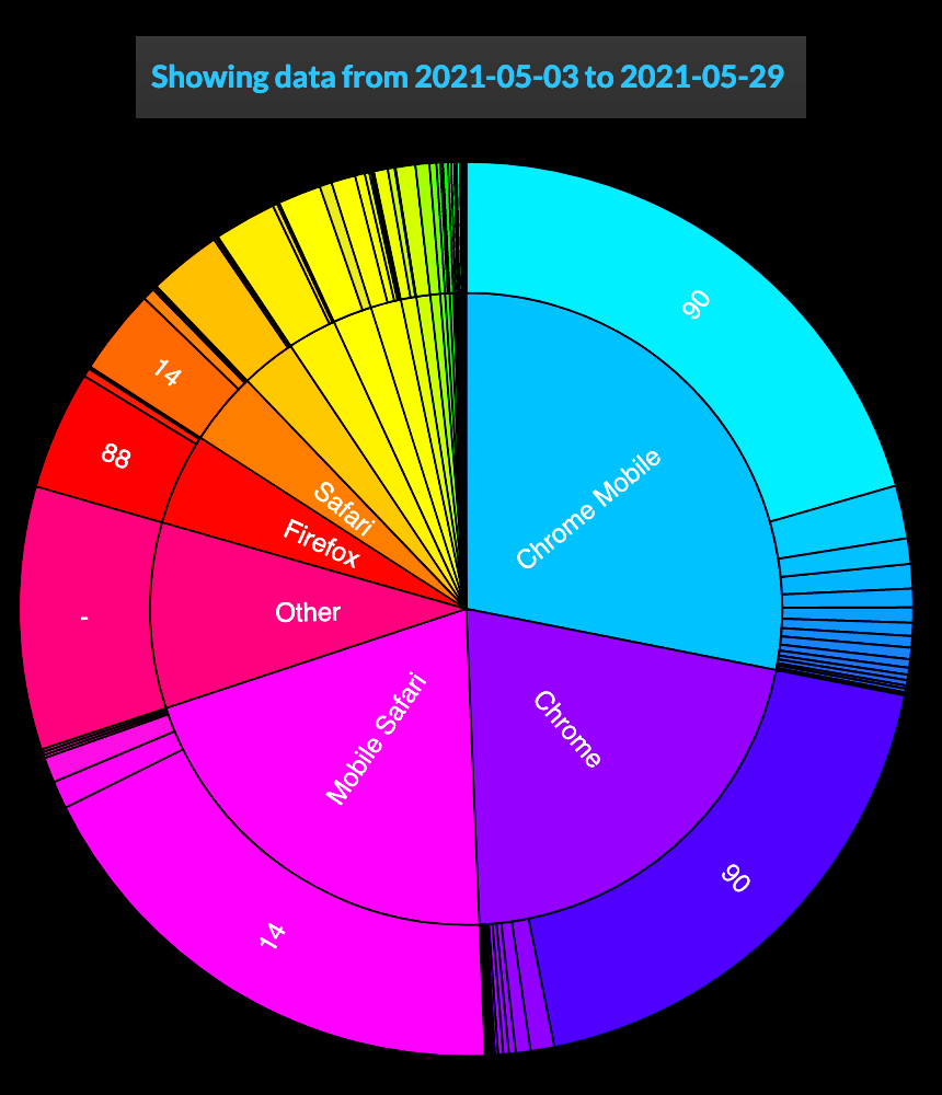 Browser data from 3 May 2021 to 29 May 2021.