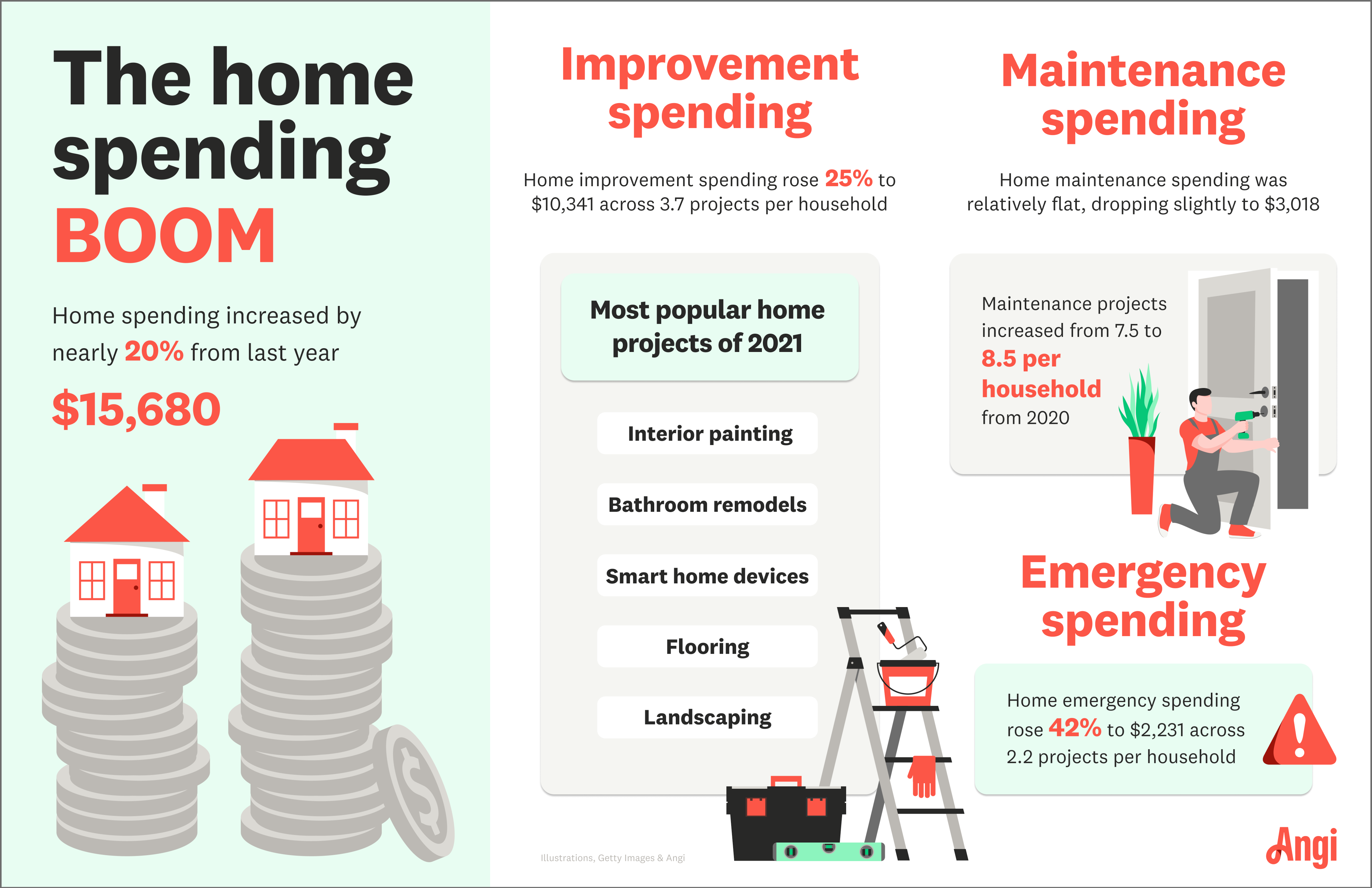 Home SPending