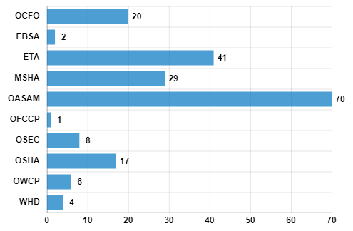 Summary of Open Recommendations by Agency - OCFO 20, EBSA 2, ETA 41, MSHA 29, OASAM 70, OFCCP 1, OSEC 8, OSHA 17, OWCP 6, WHD 4