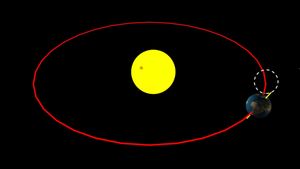 Earth's revolution and rotation around the Sun, explained