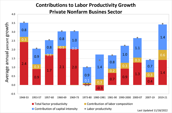 Stacked bar graph of the contribution of sources that total labor productivity, total factor productivity, labor composition, capital intensity. Average annual percent changem in in private business sector business cycles