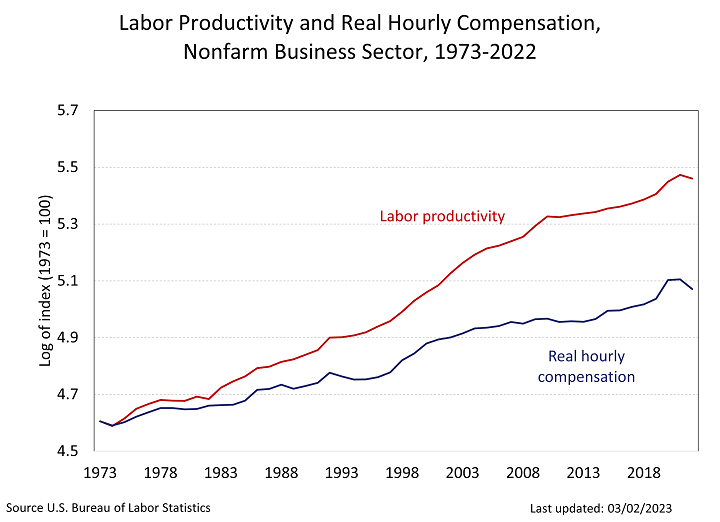 Line graph of labor productivity and real hourly compenstation since 1973, commonly referred to as the wage gap. In log index values with base year 1973.