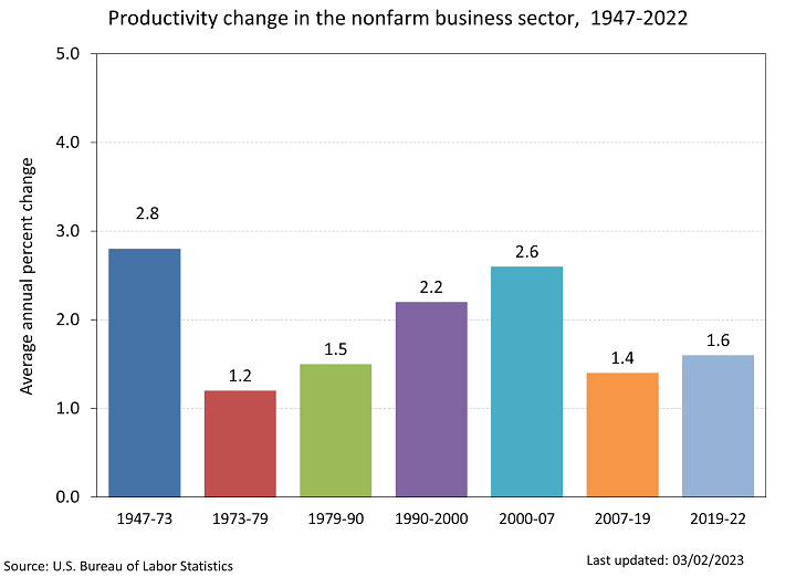 Bar chart of labor productivity average annual percent changes in the non farm business sector for business cycles since 1947