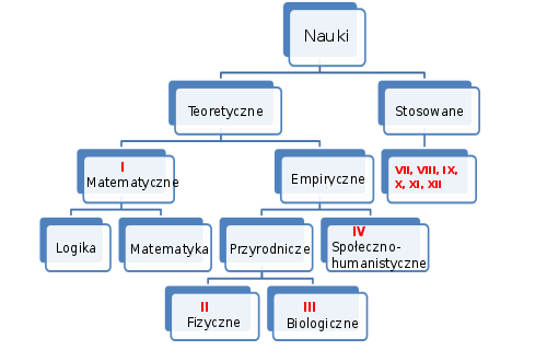 Schemat, Klasyfikacja nauk.svg