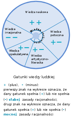 Schemat, Gatunki wiedzy ludzkiej.svg