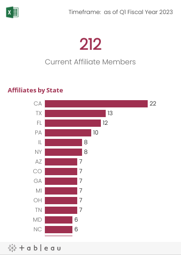 Number of current Affiliates and number of Affiliates by State. 
