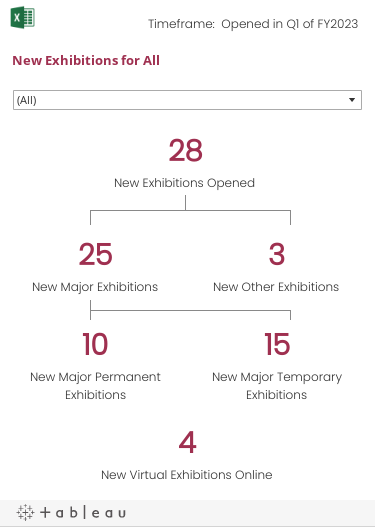 New Exhibitions opened in the current fiscal year by New Major Exhibitions and New ‘Other’ Exhibitions. New Major Exhibitions are divided into Permanent and Temporary. Also shown are New Virtual Exhibitions available online. The data can be filtered by Unit.