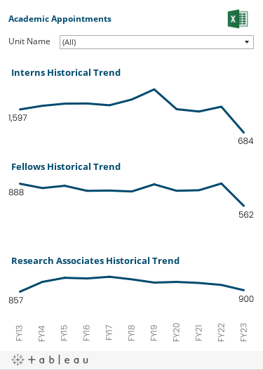 Three graphs over the last ten fiscal years of numbers of Interns, Fellows, and Research Associates.