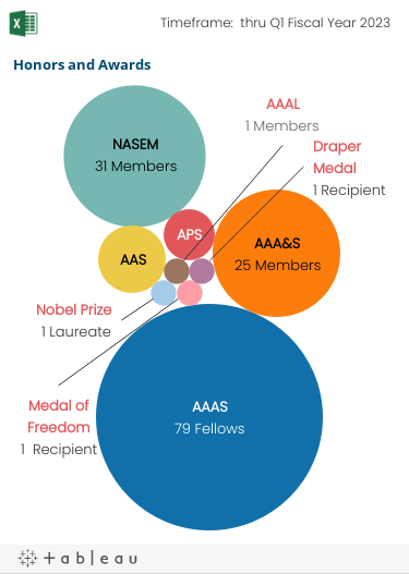 Bubble graph showing the relative size of recipients of the Nobel Prize and invited membership in four national academies and societies, in order of size from largest to smallest: the American Association for the Advancement of Science, the American Academy of Arts and Sciences, the National Academies of Sciences, Engineering, and Medicine, the American Philosophical Society, and the Nobel Prize.