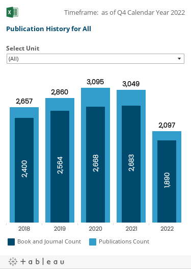 Historical trend graph for last four calendar years through the most recent quarter of the current calendar year showing total number of Publications and of those, the number of Peer-Reviewed Publications. The data can be filtered by Unit.