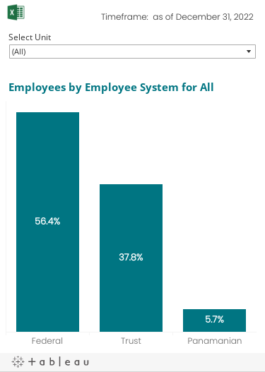 A breakdown of employees by the three Human Resources systems for Federal, Trust and Panamanian employees. The data can be filtered by Unit.