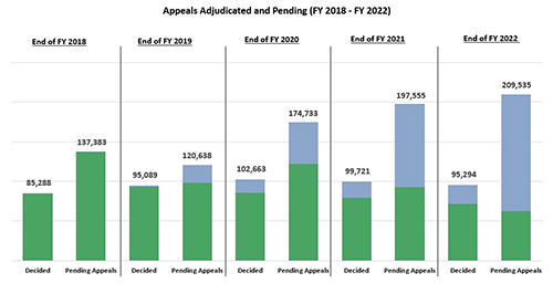 Appeals adjudicated and pending | FY 2019- FY 2022