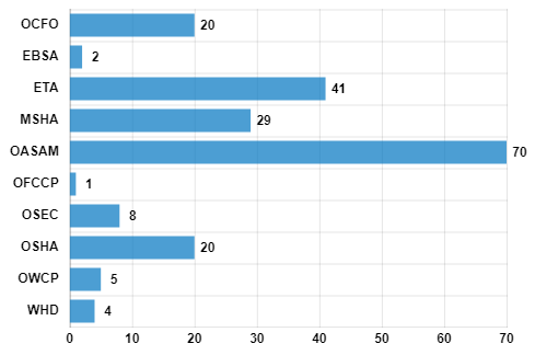 Summary of Open Recommendations by Agency - OCFO 20, EBSA 2, ETA 41, MSHA 29, OASAM 70, OFCCP 1, OSEC 8, OSHA 20, OWCP 5, WHD 4