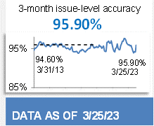 95.90% 3-Month Issue-Level Accuracy