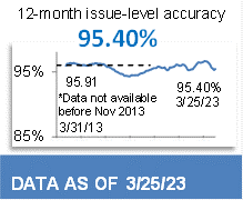 95.40% 12-Month Issue-Level Accuracy