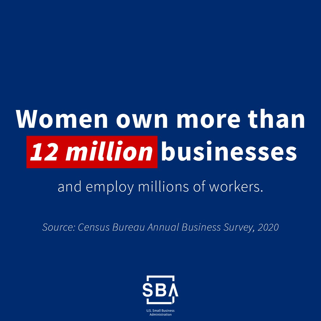 Women own more than 12 million businesses 
and employ millions of workers

Source: Census Bureau Annual Business Survey, 2020