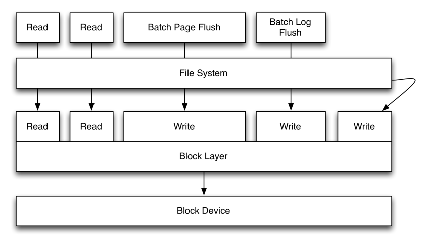 buffered block layer