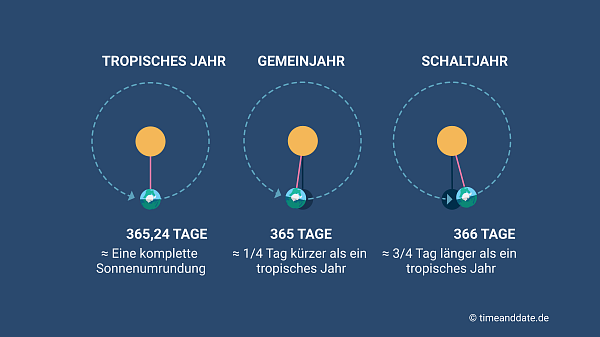 Schaltjahr-Grafik: Stellung der Erde