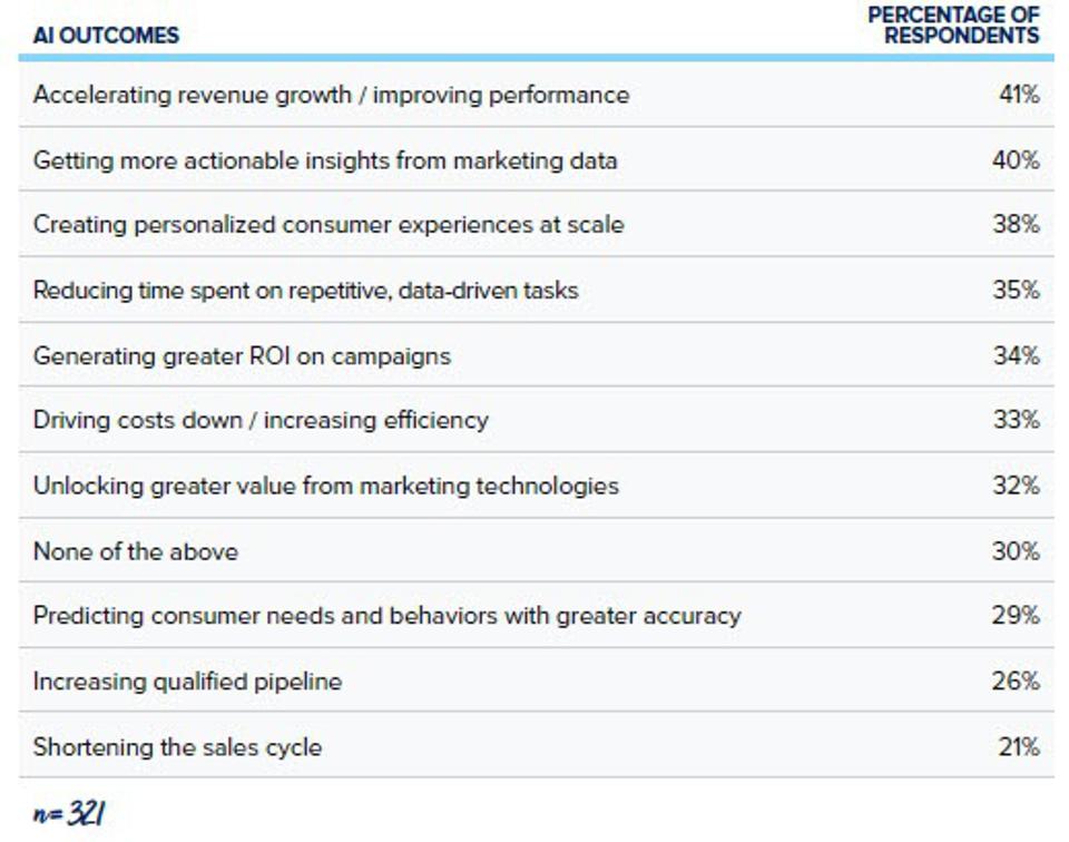 10 Ways AI And Machine Learning Are Improving Marketing In 2021