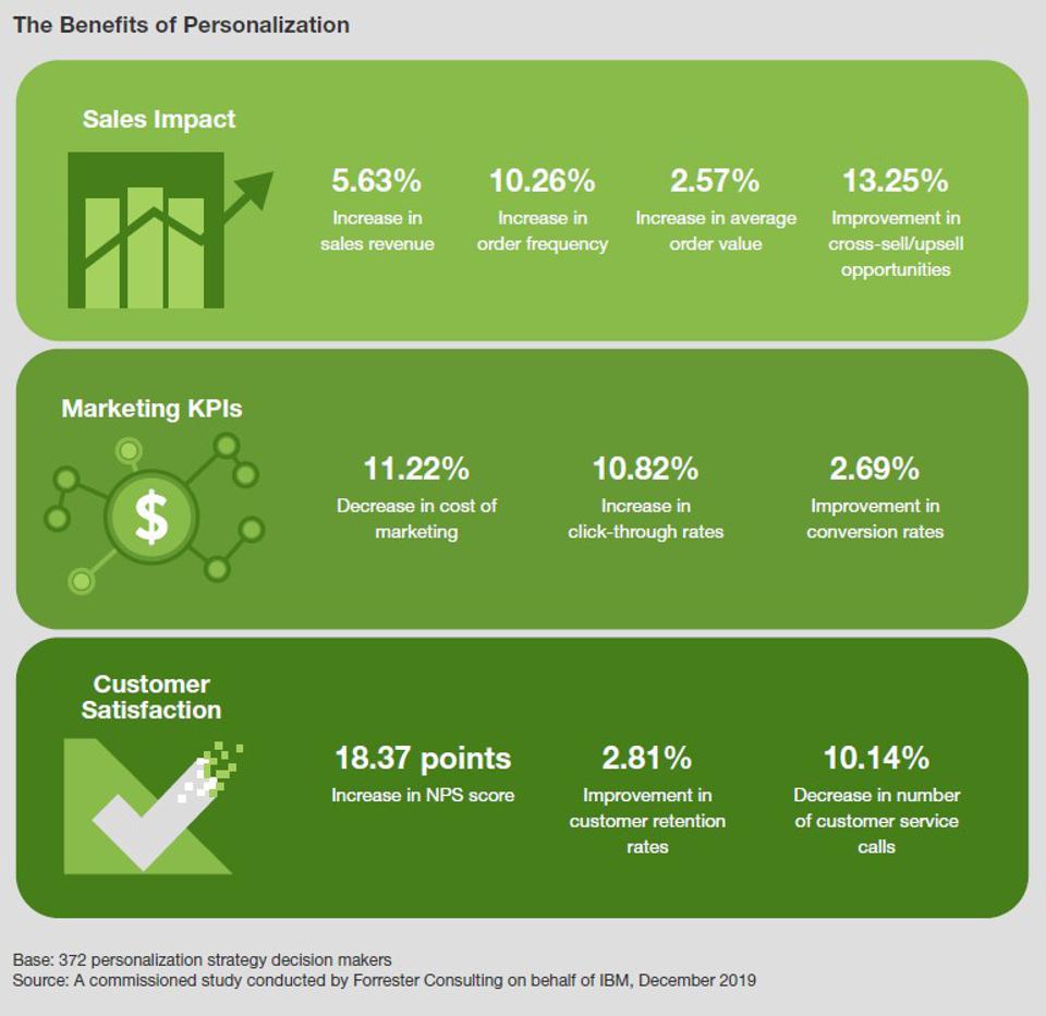 10 Ways AI And Machine Learning Are Improving Marketing In 2021