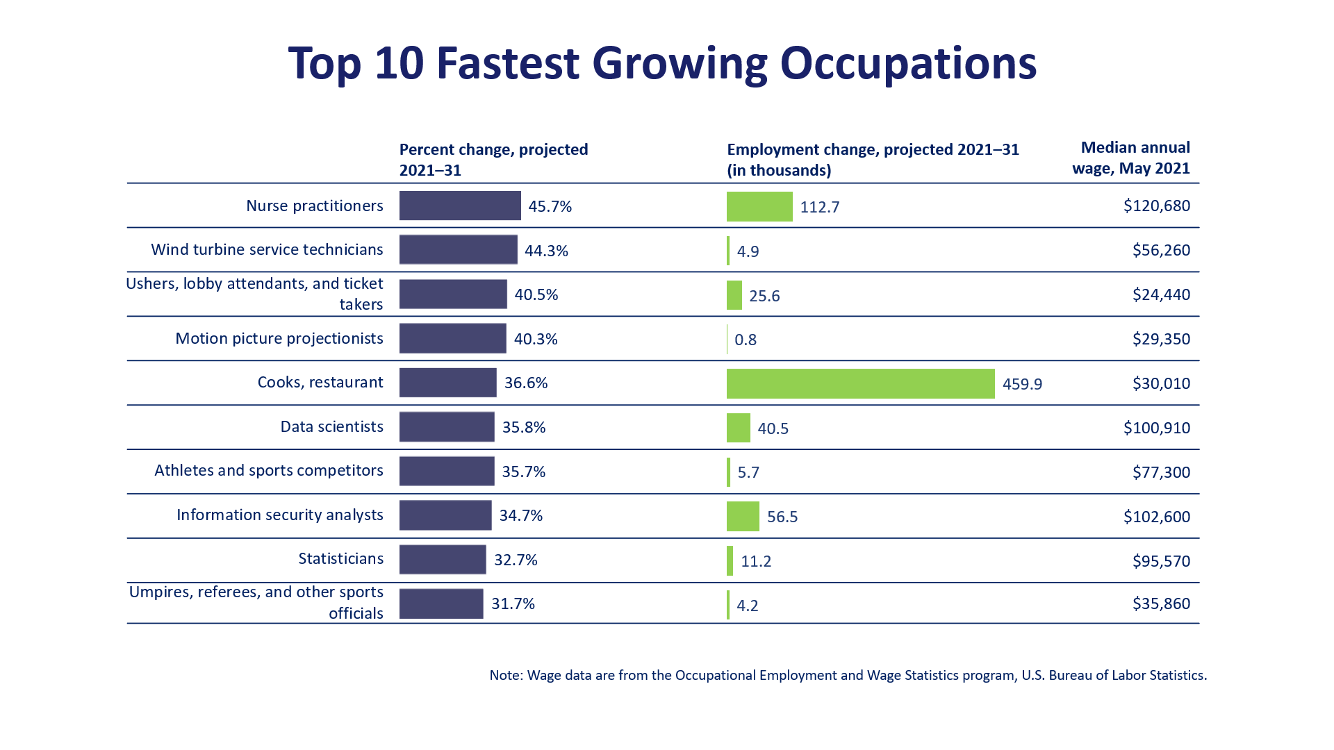 Top 10 fastest growing occupations