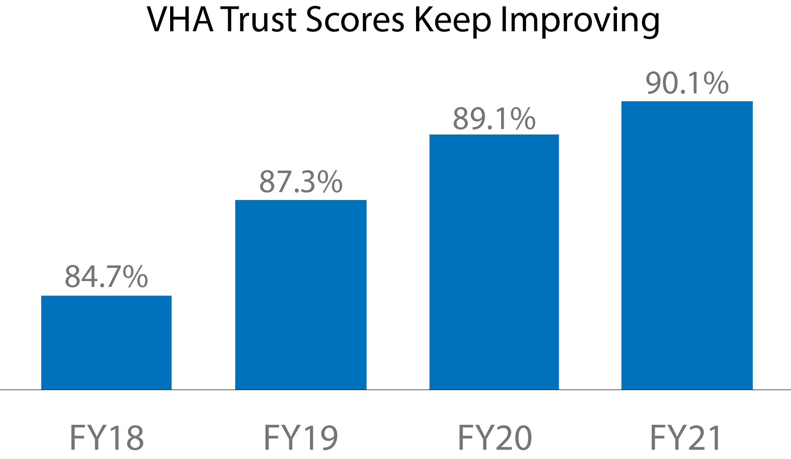 VHA Trust Scores Keep Improving