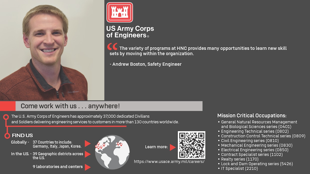 “US Army Corps of Engineers.
“The variety of programs at HNC provides many opportunities to learn new skill sets by moving within the organization.” – Andrew Boston, Safety Engineer.
Come work with us…anywhere!
The U.S. Army Corps of Engineers has approximately 37,000 dedicated Civilians and Soldiers delivering engineering services to customers in more than 130 countries worldwide.
Find Us Globally – 37 Countries to include: Germany, Italy, Japan, Korea. In the US. – 39 Geographic districts across the US. 9 laboratories and centers.
Learn more: https://www.usace.army.mil/careers/
Mission Critical Occupations: General Natural Resources Management and Biological Sciences series (0401). Engineering Technical series (0802). Construction Control Technical series (0809). Civil Engineering series (0810). Mechanical Engineering series (0830). Electrical Engineering series (0850). Contract Specialist series (1102). Realty series (1170). Lock and Dam Operating series (5426). IT Specialist (2210).”