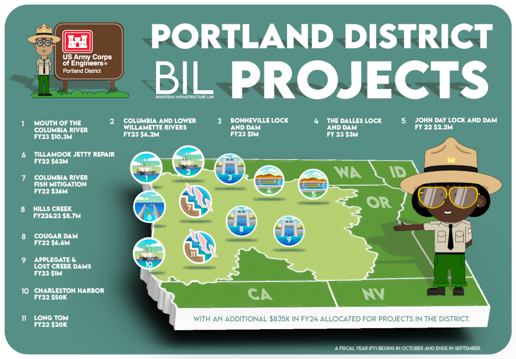 Graphic that displays USACE projects and money earmarked for each project