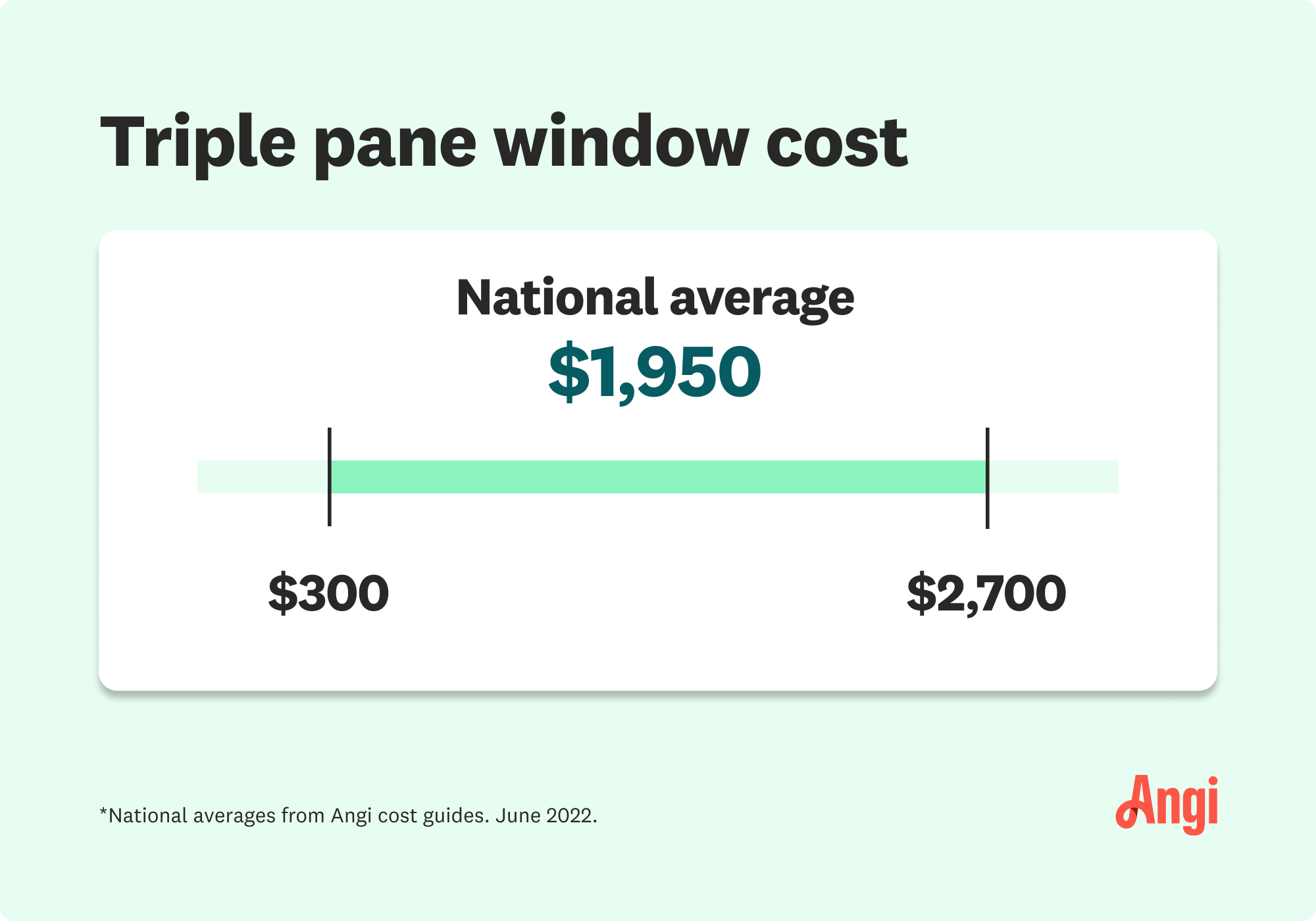 Average cost for triple pane windows is $1,950, ranging from $300 to $2,700