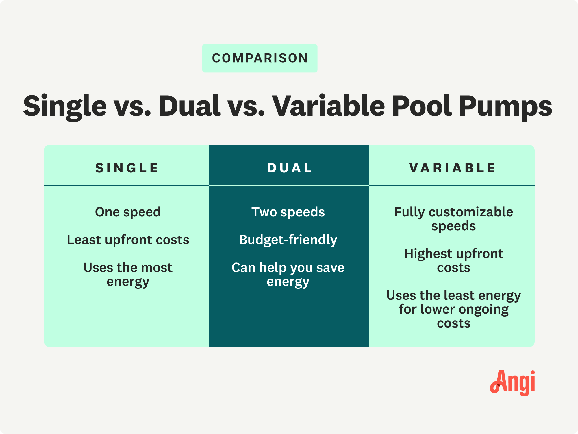 Single, dual and variable pool pumps compared, with single pool pumps using the most energy