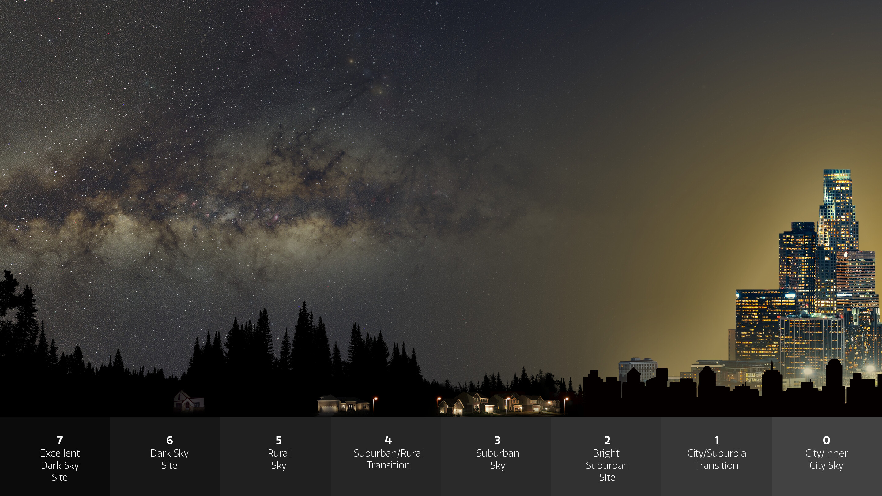 An infographic illustrating the impact of light pollution on our ability to see stars and other objects in the night sky.