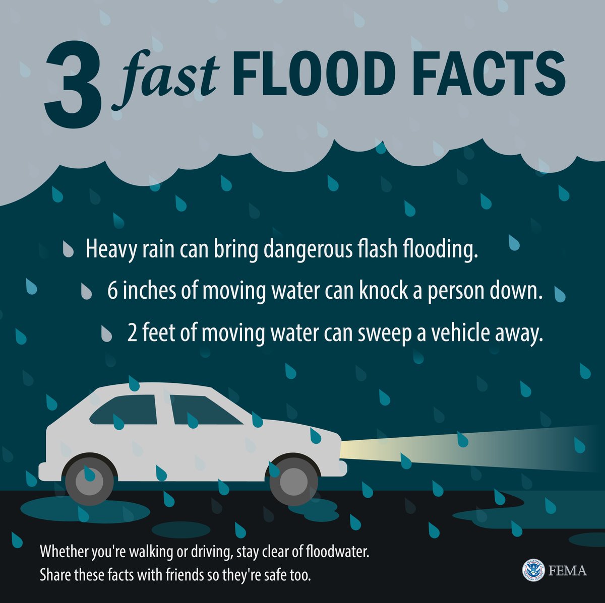 3 fast flood facts. "Heavy rain can bring dangerous flash flooding. 6 inches of moving water can knock a person down. 2 feet of moving water can sweep a vehicle away. 