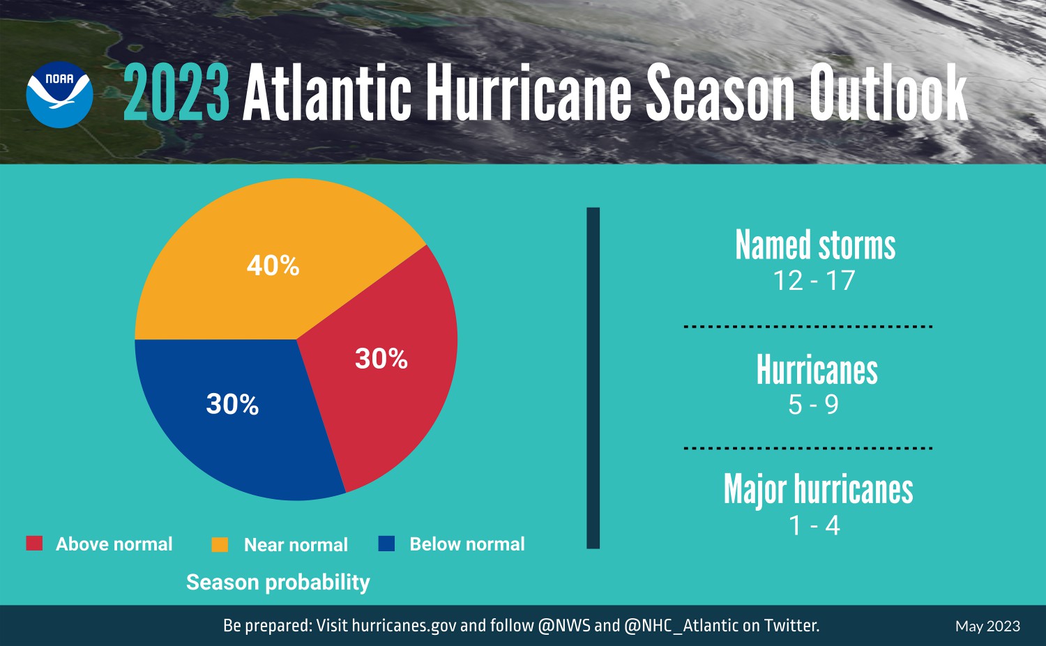 A summary infographic showing hurricane season probability and numbers of named storms predicted from NOAA's 2023 Atlantic Hurricane Season Outlook.  (Image credit: NOAA)