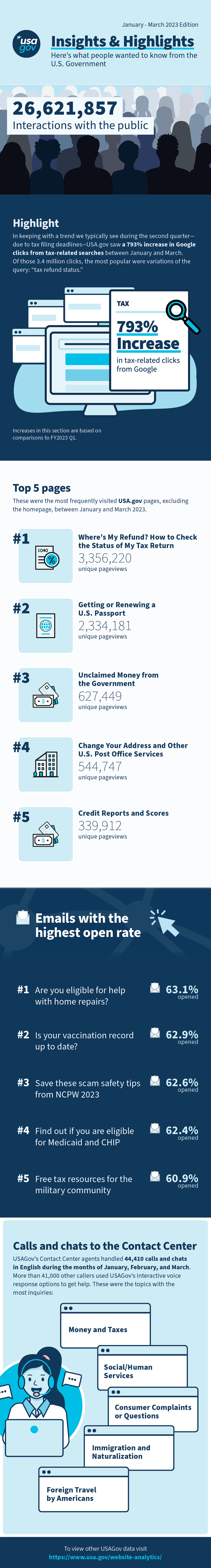 USAGov's FY2023 Second Quarter Insights document with statistics