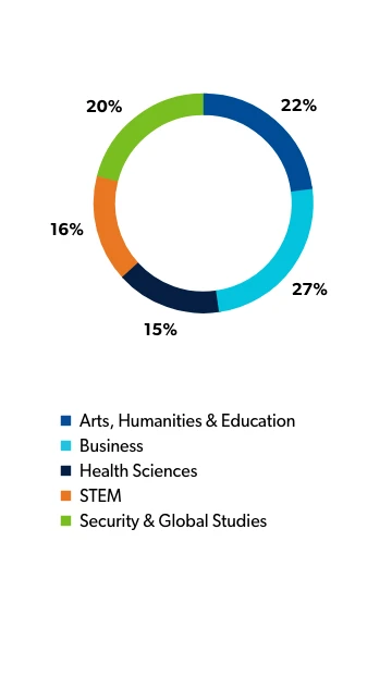 Graph depicting percentages of students broken down into the schools they study within