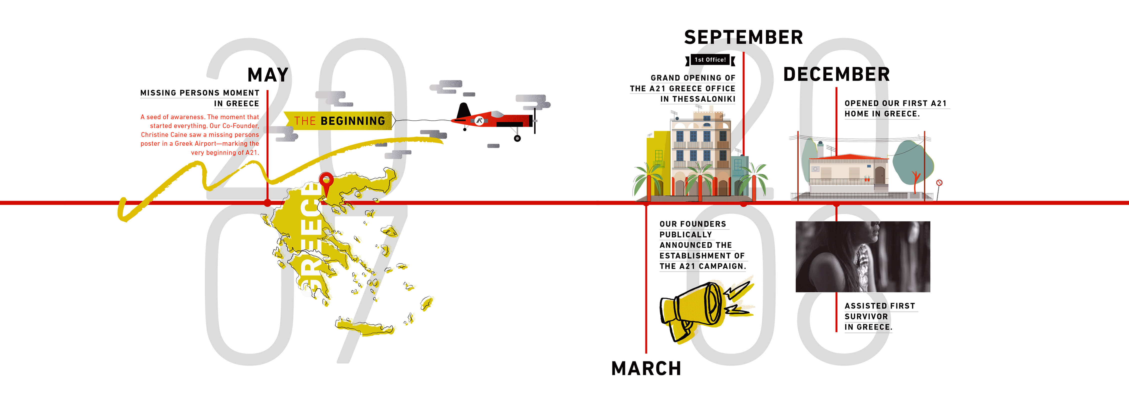 2007 2008 A21 timeline