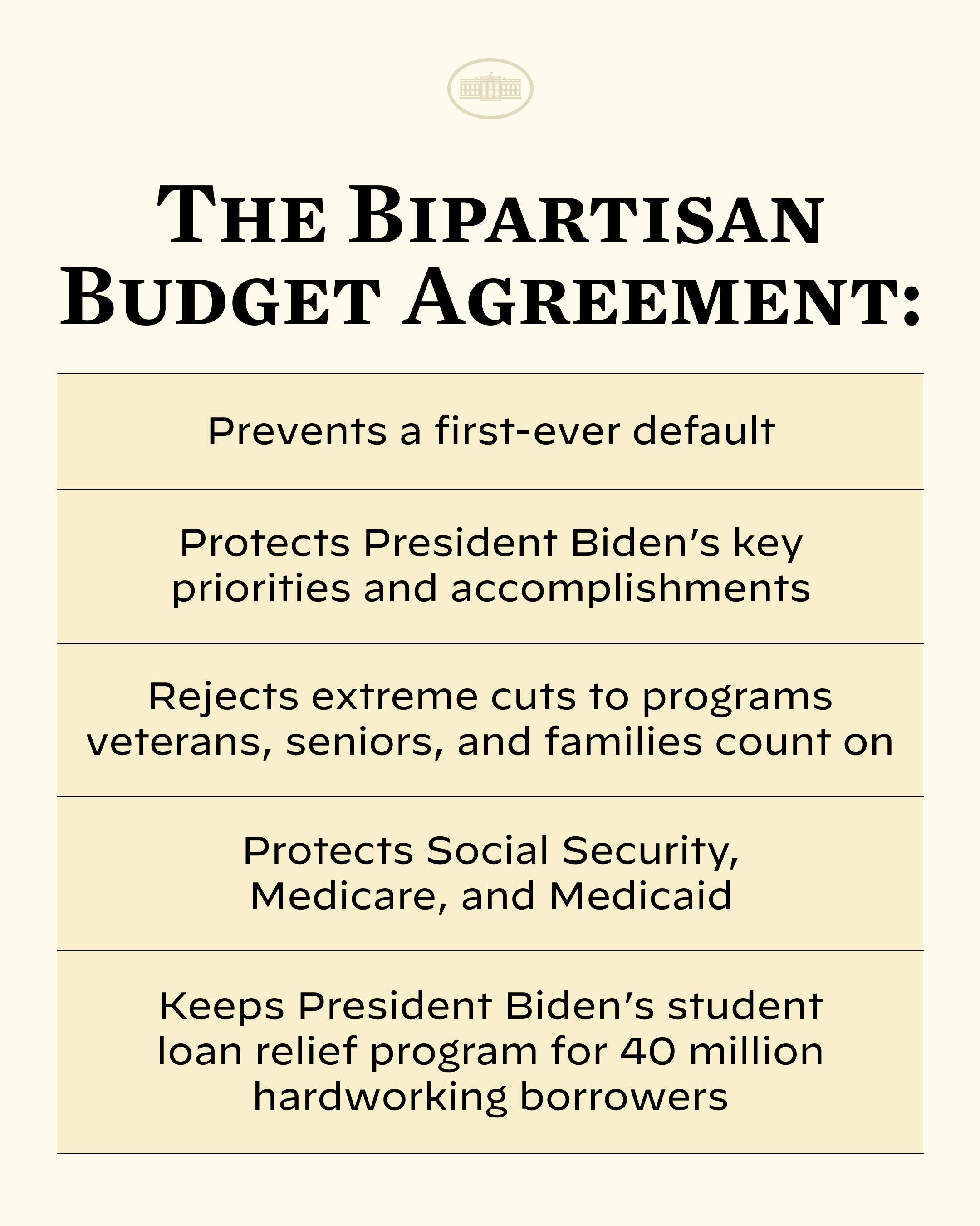 The Bipartisan Budget Agreement:
1. Prevents a first-ever default
2. Protects President Biden’s key priorities and accomplishments
3. Rejects extreme cuts to programs veterans, seniors, and families count on 
4. Protects Social Security, Medicare, and Medicaid
5. Keeps President Biden’s student loan relief program for 40 million hardworking borrowers