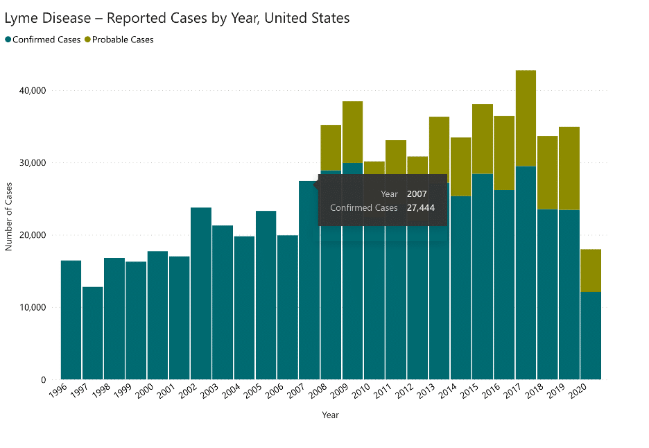 lyme disease cdc graph 1 Hoban