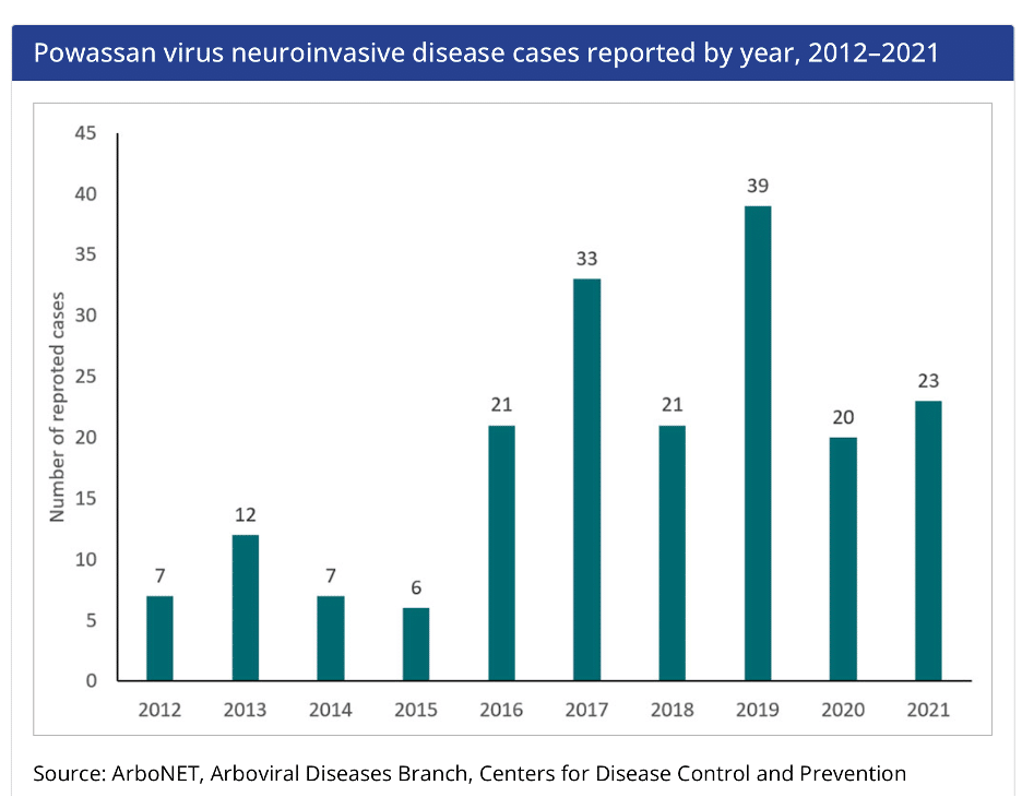 powassan disease cdc graph 3 Hoban