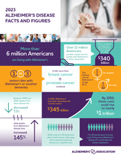 2021 Alzheimer's Disease Facts and Figures Infographic