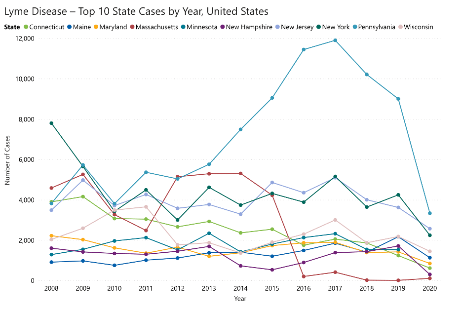 lyme disease cdc graph 2 Hoban