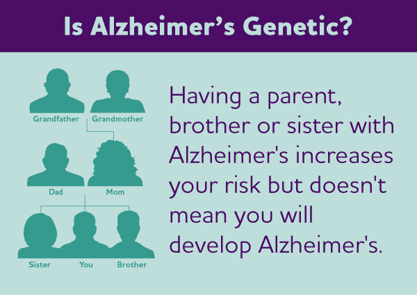 Is Alzheimer’s genetic / hereditary? Learn how genes influence whether a person develops Alzheimer’s or other dementias.