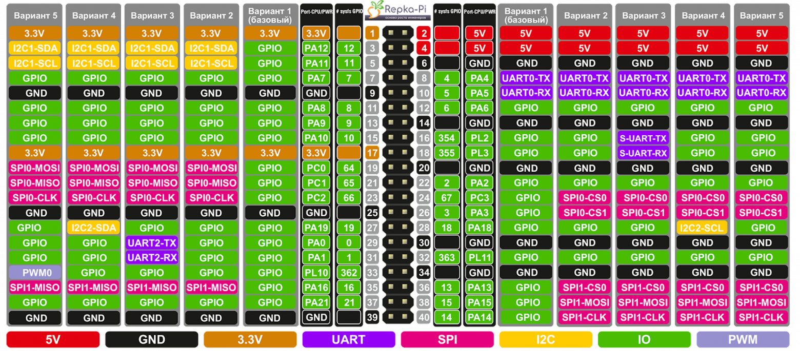 Рис. 2. Обозначение контактов GPIO Repka Pi 3 для разных прошивок