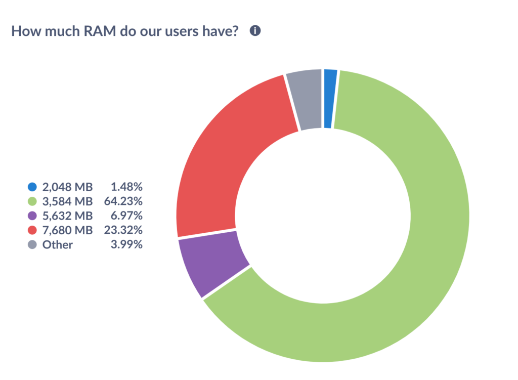 Chart: “How much RAM do our users have?”  2,048 MB: 1.48% 3.584 MB: 64.23% 5,632 MB: 6.97% 7.680 MB: 23.32% Other: 3.99%