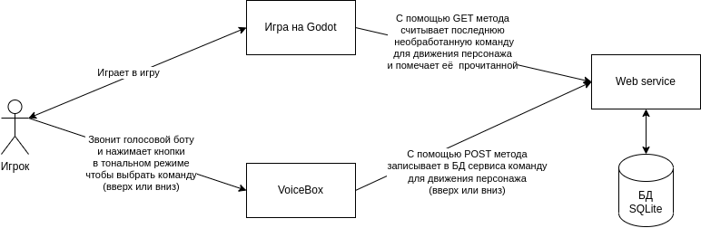 Схема взаимодействия. Игру рассмотрим в следующей статье.