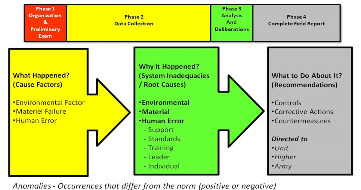 Mishap Reporting Graphic describing the three W's for mishap reporting, what happened, why it happened, what to do about it.